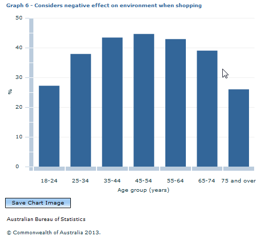 Graph Image for Graph 6 - Considers negative effect on environment when shopping
